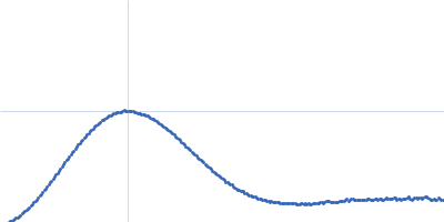 Protein translocase subunit SecA Kratky plot