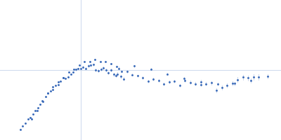 Glutamate receptor 2 Kratky plot