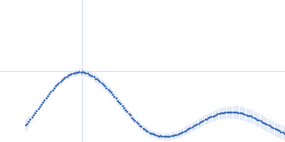 Fusion protein of LSm and MyoX-coil Kratky plot