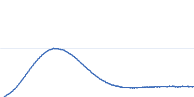 Protein translocase subunit SecA Kratky plot