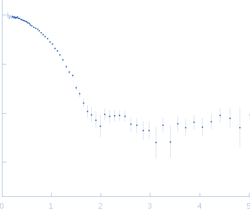 Human insulin experimental SAS data