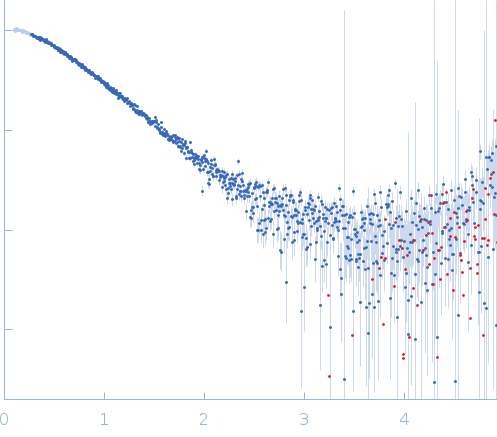 Major prion protein experimental SAS data