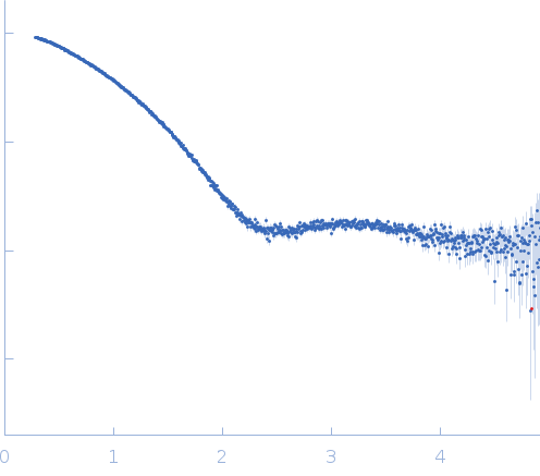 Mothers against decapentaplegic homolog 5 experimental SAS data