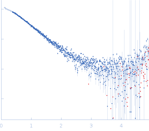 Major prion protein small angle scattering data