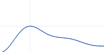 ATP-citrate synthase Kratky plot