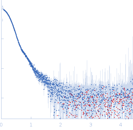 Endoribonuclease E experimental SAS data