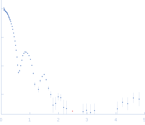 Ferritin light chain experimental SAS data