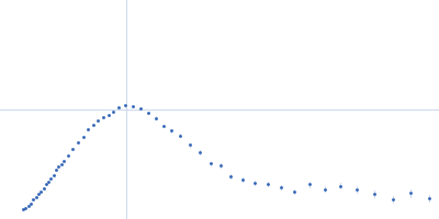 Bovine serum albumin Kratky plot