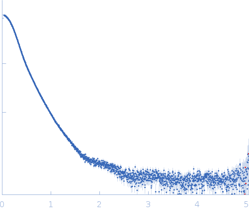 ATP-citrate lyase experimental SAS data