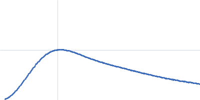 ATP-citrate lyase Kratky plot