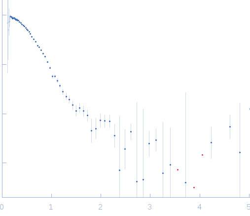 Bovine serum albumin experimental SAS data