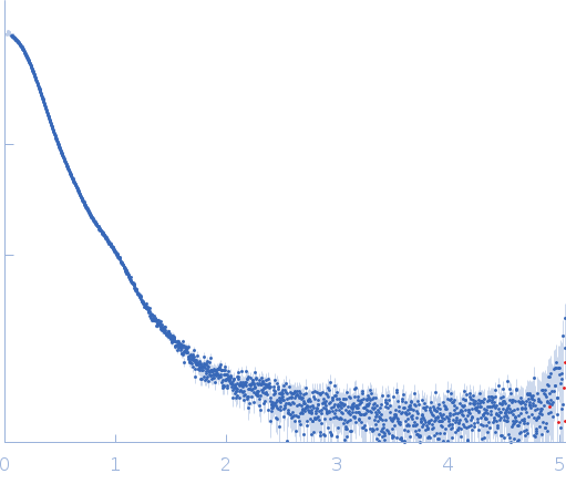 ATP-citrate lyase experimental SAS data