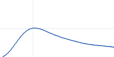 ATP-citrate lyase Kratky plot