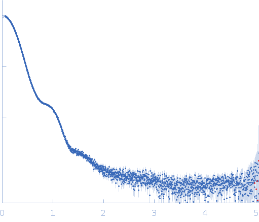 ATP-citrate lyase experimental SAS data