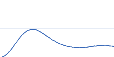 ATP-citrate lyase Kratky plot