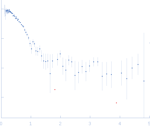 Bovine serum albumin experimental SAS data