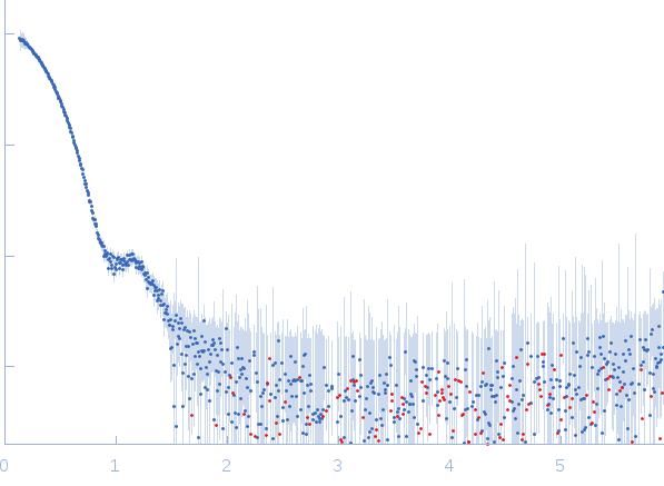 Aldehyde dehydrogenase 12 experimental SAS data