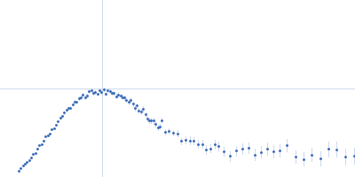 Bovine serum albumin Kratky plot