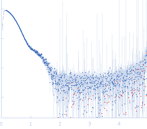 Transient receptor potential channel mucolipin 2 experimental SAS data