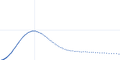 Bovine serum albumin Kratky plot