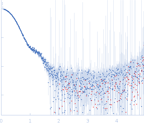 Transient receptor potential channel mucolipin 2 experimental SAS data