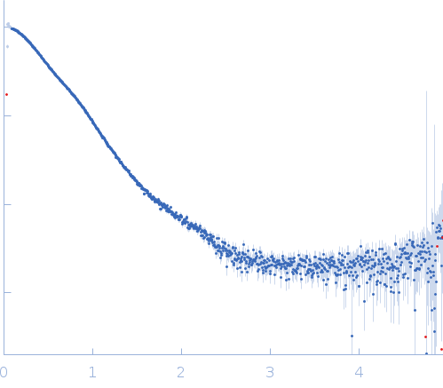 farnesylated human Guanylate-binding protein 1 experimental SAS data