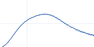 farnesylated human Guanylate-binding protein 1 Kratky plot