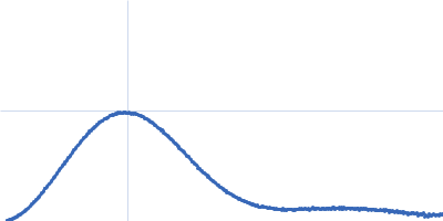 Probable phosphoketolase Kratky plot