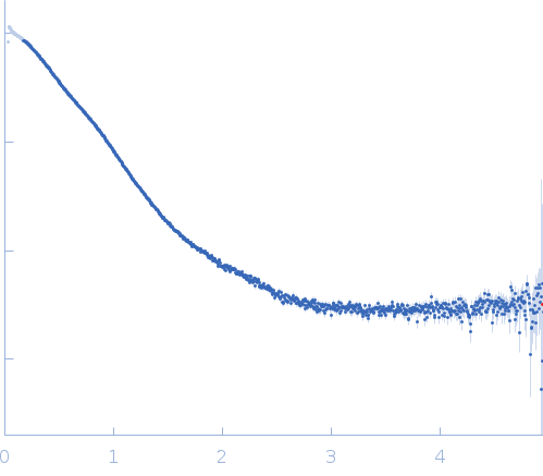 human Guanylate-binding protein 1 small angle scattering data