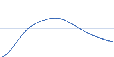 human Guanylate-binding protein 1 Kratky plot