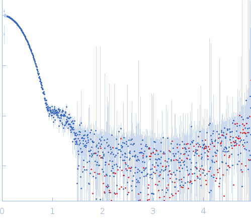 Transient receptor potential channel mucolipin 2 experimental SAS data