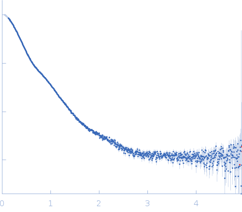 human Guanylate-binding protein 1 experimental SAS data