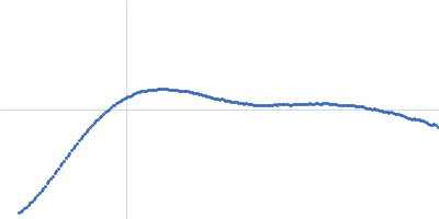 human Guanylate-binding protein 1 Kratky plot