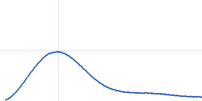 Adenylosuccinate Lyase Kratky plot