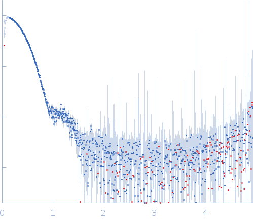 Transient receptor potential channel mucolipin 2 experimental SAS data