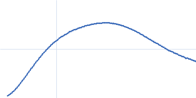 human Guanylate-binding protein 1 Kratky plot