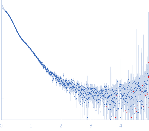 human Guanylate-binding protein 1 experimental SAS data