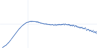 human Guanylate-binding protein 1 Kratky plot