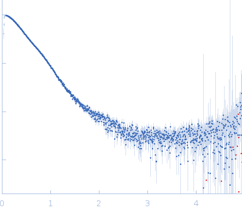 farnesylated human Guanylate-binding protein 1 experimental SAS data