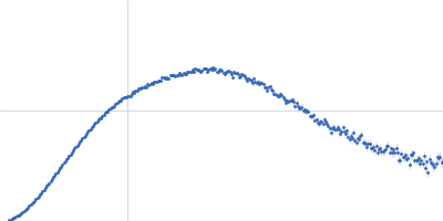 farnesylated human Guanylate-binding protein 1 Kratky plot