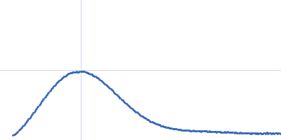 Adenylosuccinate Lyase Kratky plot