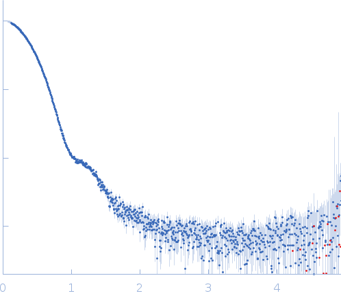 Glycine decarboxylase experimental SAS data