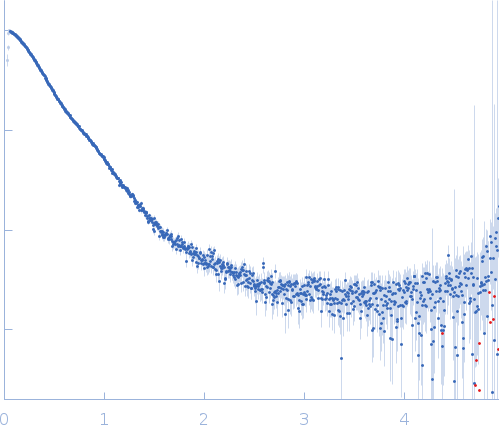 human Guanylate-binding protein 1 experimental SAS data