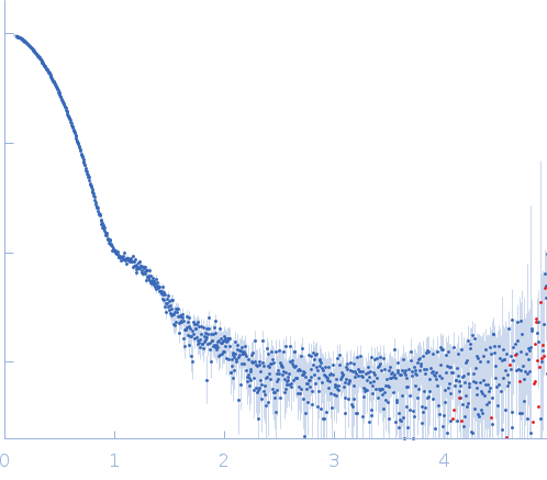 Glycine decarboxylase small angle scattering data