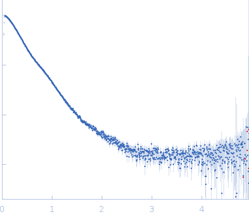 human Guanylate-binding protein 1 experimental SAS data