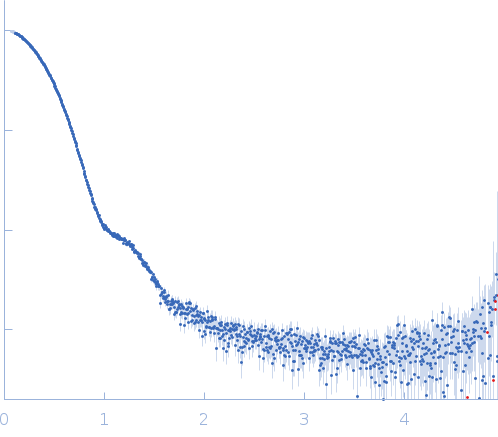 Glycine decarboxylase small angle scattering data