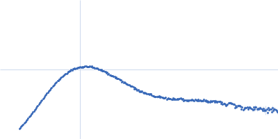 Hcp Transcriptional regulator Kratky plot