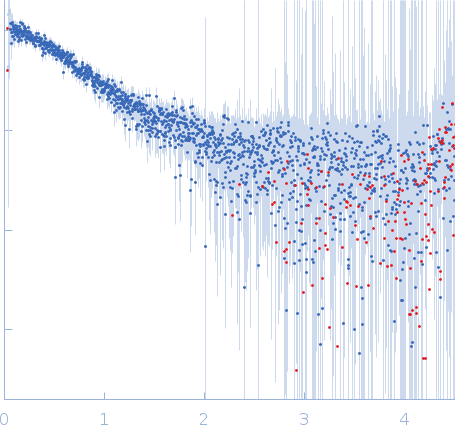 Inner nuclear membrane protein HEH2 experimental SAS data