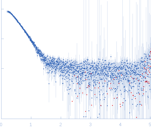 Cyclic GMP-AMP synthase small angle scattering data