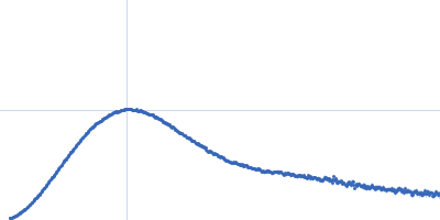 Filamin A Ig-like domains 3-5 Kratky plot